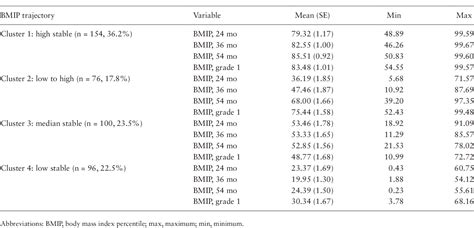 loli weight gain|Patterns of Early Life Weight Gain and Female Onset of Puberty.